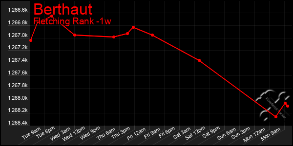 Last 7 Days Graph of Berthaut