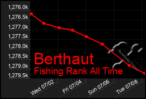 Total Graph of Berthaut