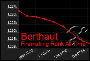 Total Graph of Berthaut
