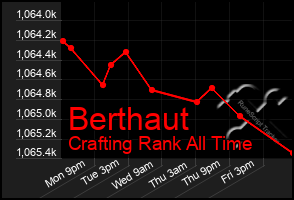 Total Graph of Berthaut