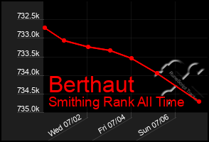 Total Graph of Berthaut