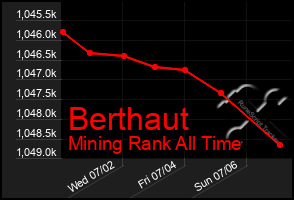 Total Graph of Berthaut