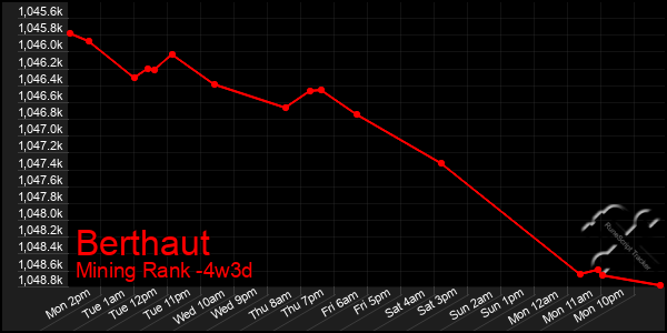 Last 31 Days Graph of Berthaut