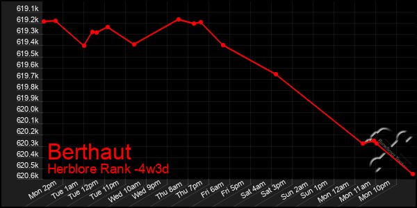 Last 31 Days Graph of Berthaut