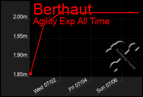 Total Graph of Berthaut