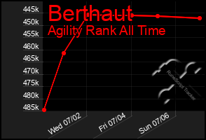 Total Graph of Berthaut