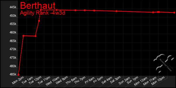 Last 31 Days Graph of Berthaut