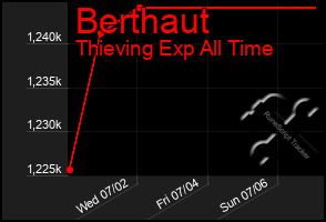 Total Graph of Berthaut