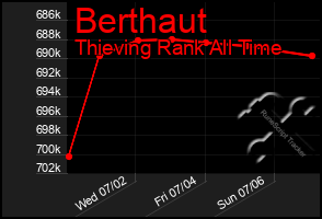 Total Graph of Berthaut
