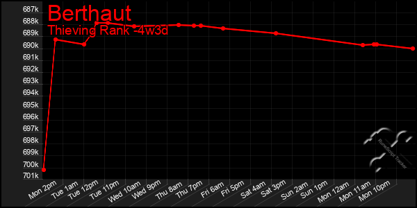 Last 31 Days Graph of Berthaut