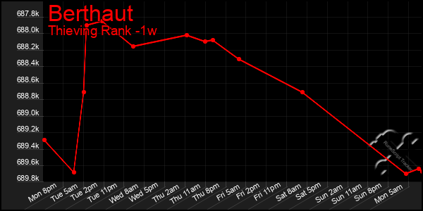Last 7 Days Graph of Berthaut