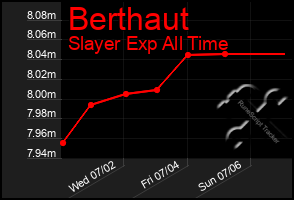 Total Graph of Berthaut