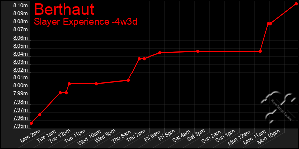 Last 31 Days Graph of Berthaut