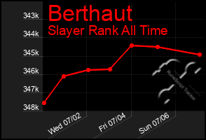 Total Graph of Berthaut