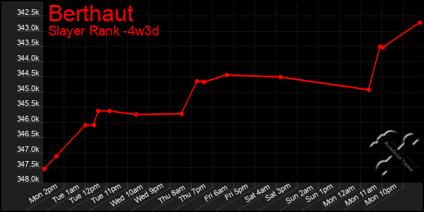 Last 31 Days Graph of Berthaut