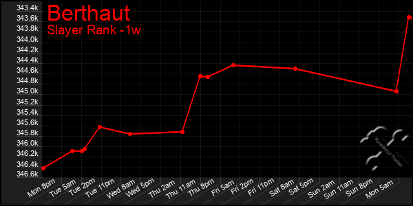 Last 7 Days Graph of Berthaut