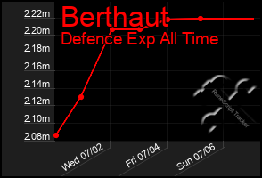 Total Graph of Berthaut