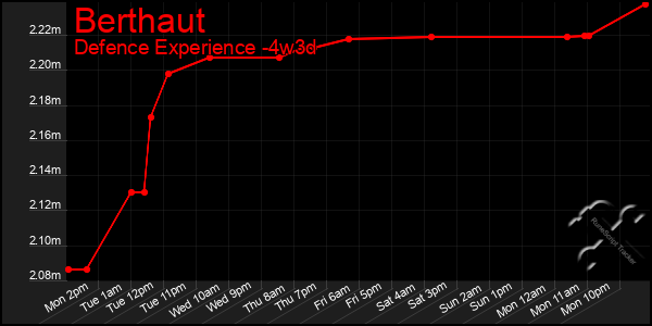 Last 31 Days Graph of Berthaut