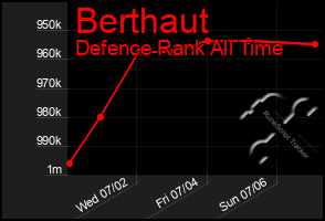 Total Graph of Berthaut
