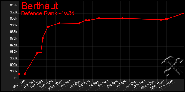 Last 31 Days Graph of Berthaut
