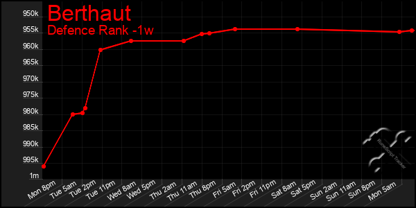 Last 7 Days Graph of Berthaut