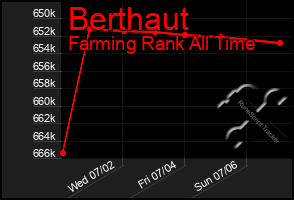 Total Graph of Berthaut