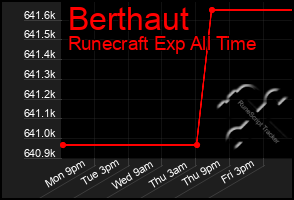 Total Graph of Berthaut