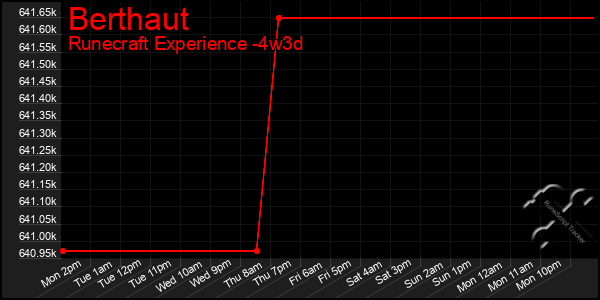 Last 31 Days Graph of Berthaut