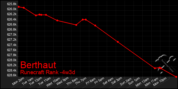 Last 31 Days Graph of Berthaut