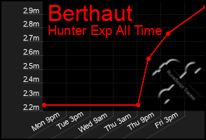 Total Graph of Berthaut