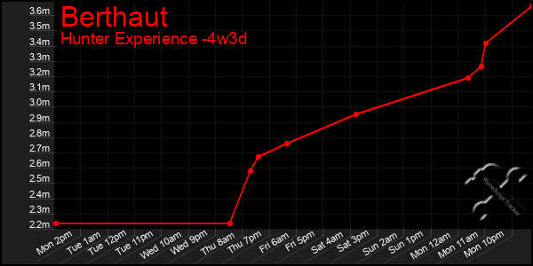 Last 31 Days Graph of Berthaut
