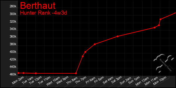 Last 31 Days Graph of Berthaut