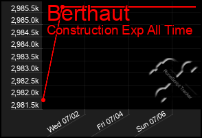 Total Graph of Berthaut