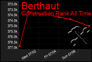 Total Graph of Berthaut