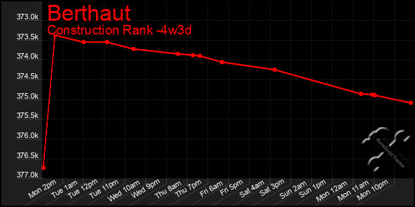Last 31 Days Graph of Berthaut