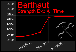 Total Graph of Berthaut
