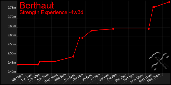 Last 31 Days Graph of Berthaut