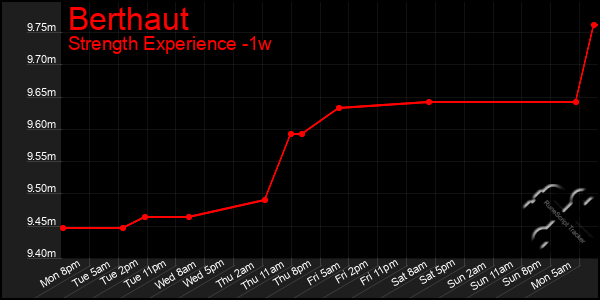 Last 7 Days Graph of Berthaut