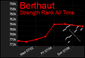 Total Graph of Berthaut