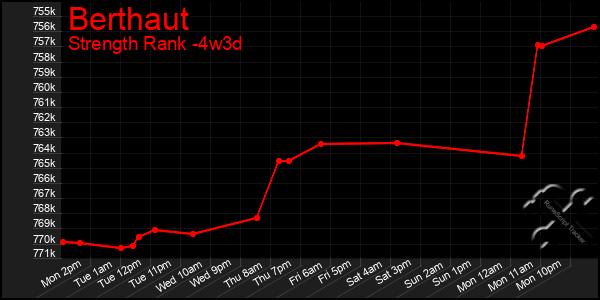 Last 31 Days Graph of Berthaut