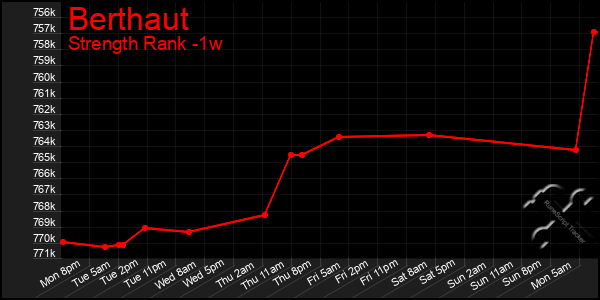 Last 7 Days Graph of Berthaut