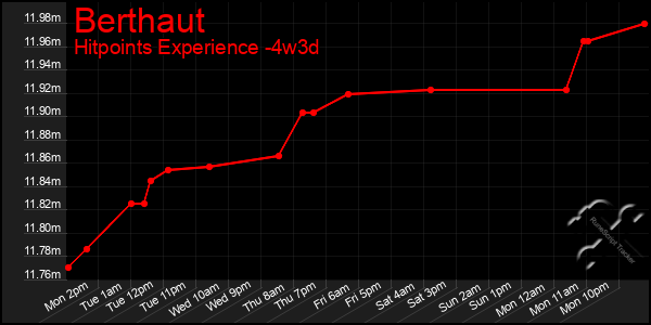 Last 31 Days Graph of Berthaut