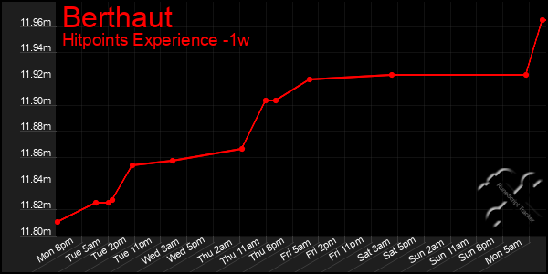 Last 7 Days Graph of Berthaut