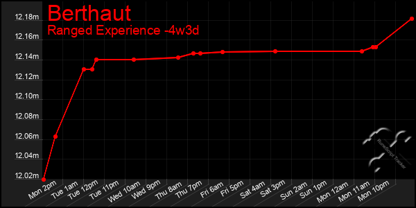 Last 31 Days Graph of Berthaut