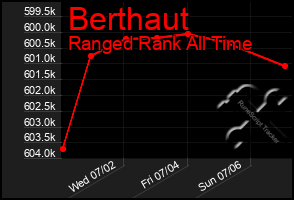 Total Graph of Berthaut