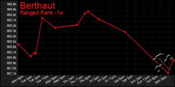 Last 7 Days Graph of Berthaut