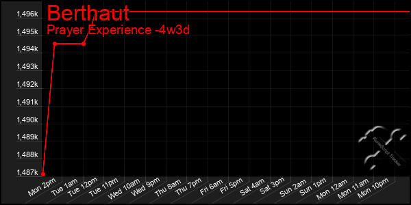 Last 31 Days Graph of Berthaut