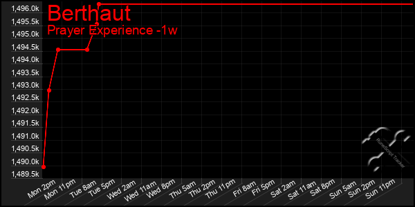 Last 7 Days Graph of Berthaut