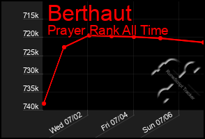 Total Graph of Berthaut