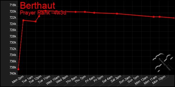 Last 31 Days Graph of Berthaut